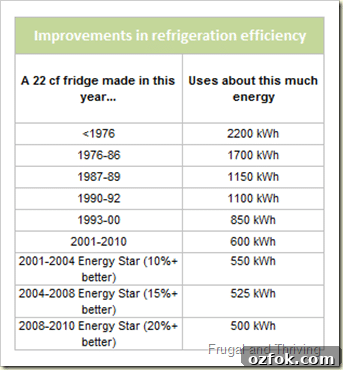 Refrigeration efficiency improvements Refrigeration efficiency improvements